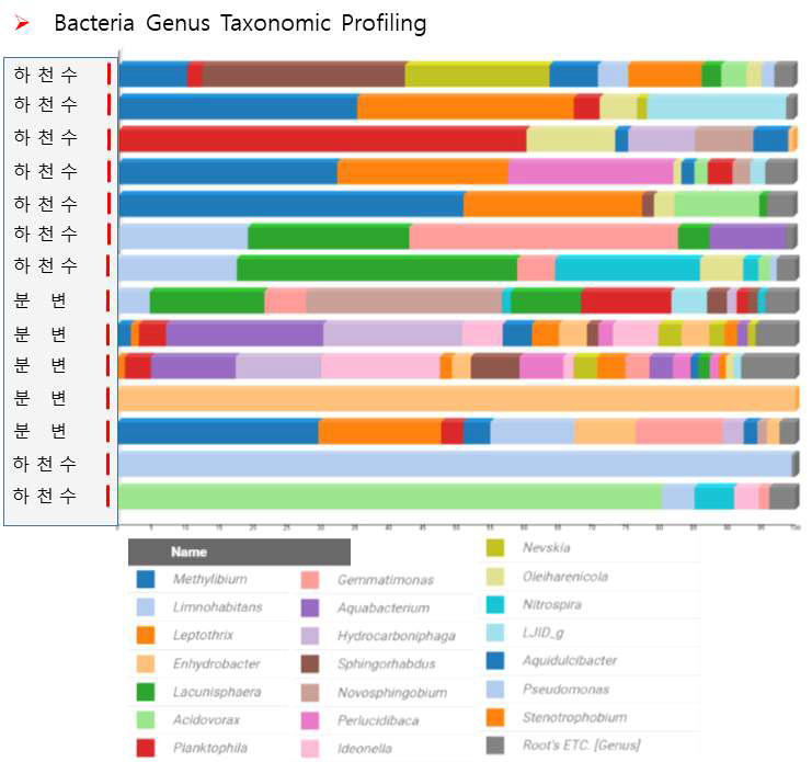 시료별 bacteria genus 분포 메타게놈 분석 결과(2차년도)