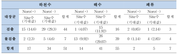 하천수, 해수, 패류의 노로바이러스 검출과 대장균 검출의 분할표