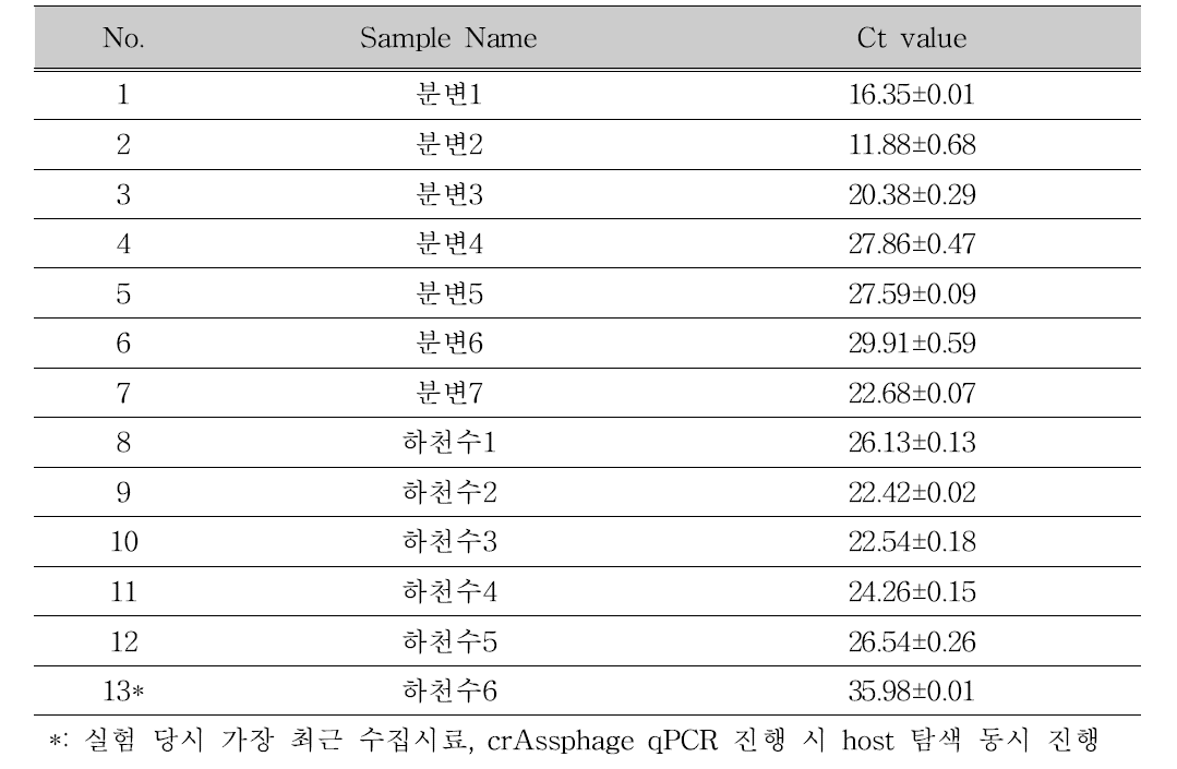 사람분변, 하천수의 crAssphage realtime PCR Ct 값