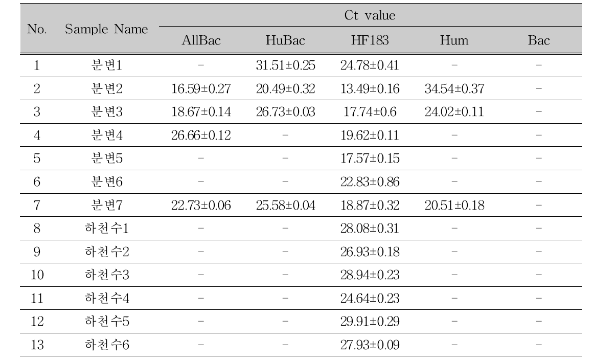 사람분변, 하천수 Bacteroides Realtime PCR 결과