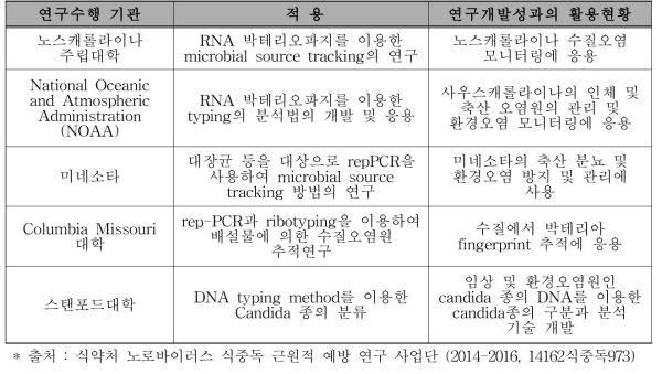 국외 MST (Microbial Source Tracking) 연구현황