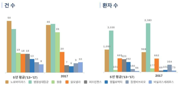 최근 5년간 노로바이러스 국내 식중독 발생현황