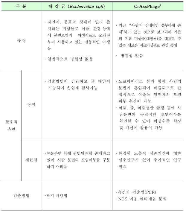 대장균과 crAssphage의 특징 비교