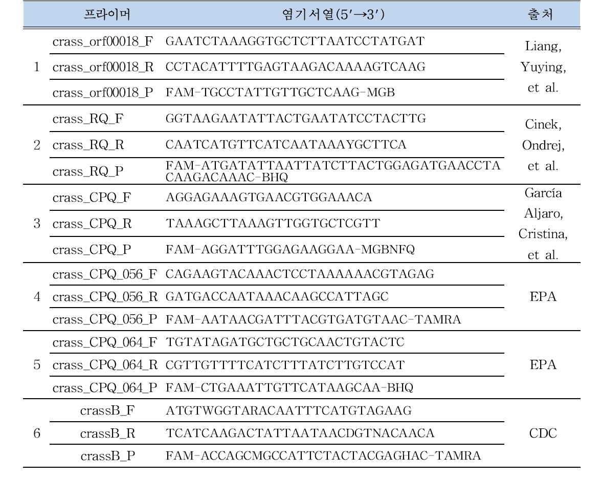 국외 crAssphage Realtime PCR primer/probe 목록
