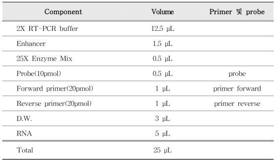 crAssphage Realtime PCR 반응액 조성