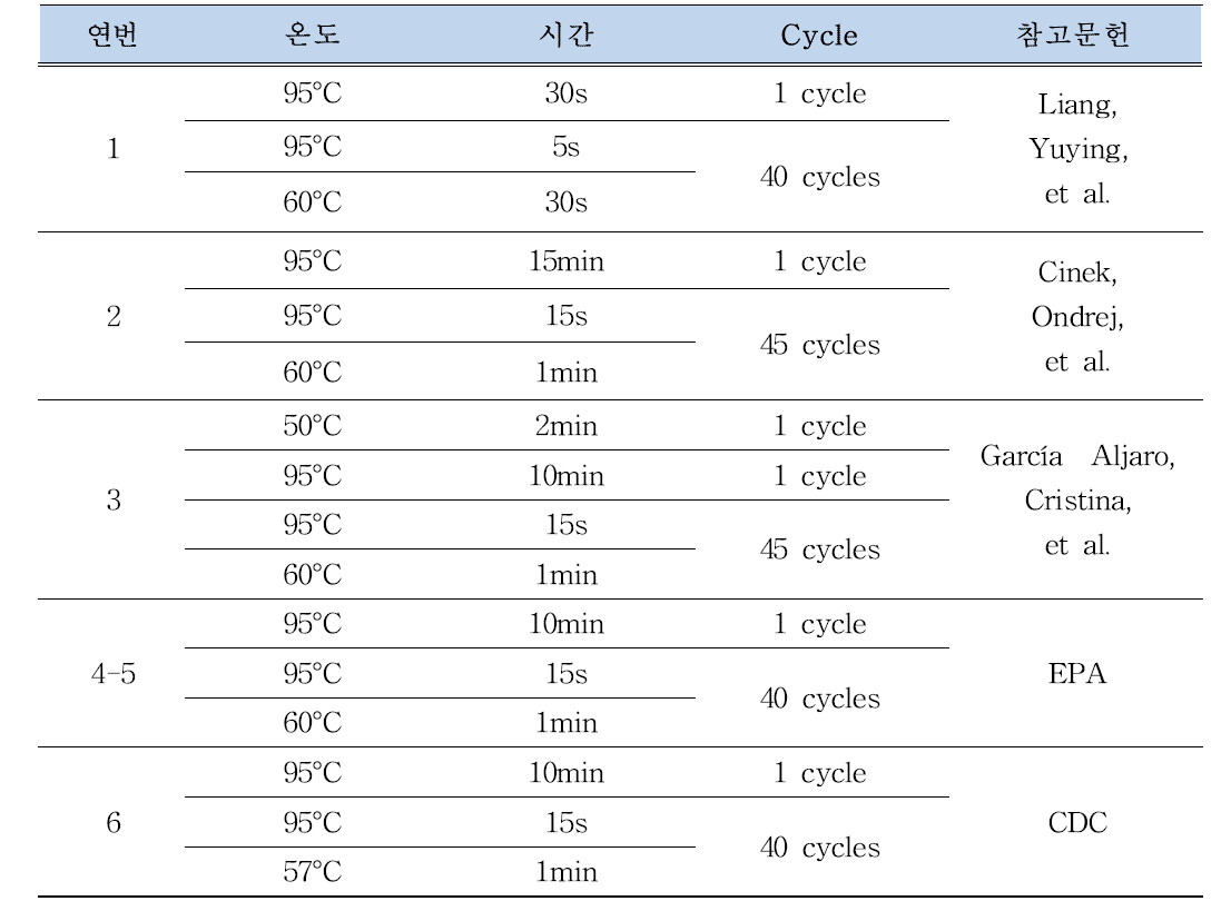 crAssphage Realtime PCR 반응조건 및 온도