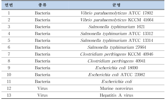 crAssphage 특이성 검증을 위한 미생물 목록