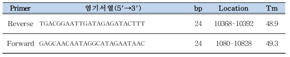 crAssphage conventional nested PCR primer 염기서열