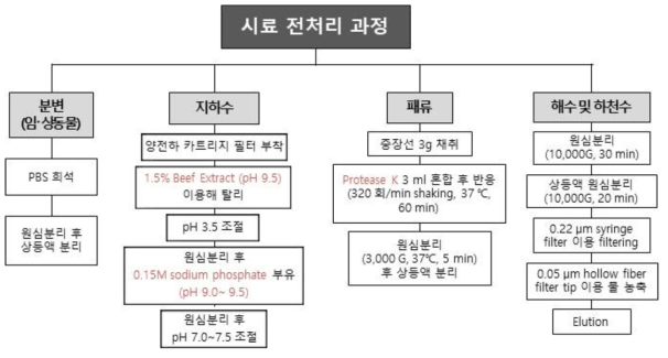 시료별 전처리 과정