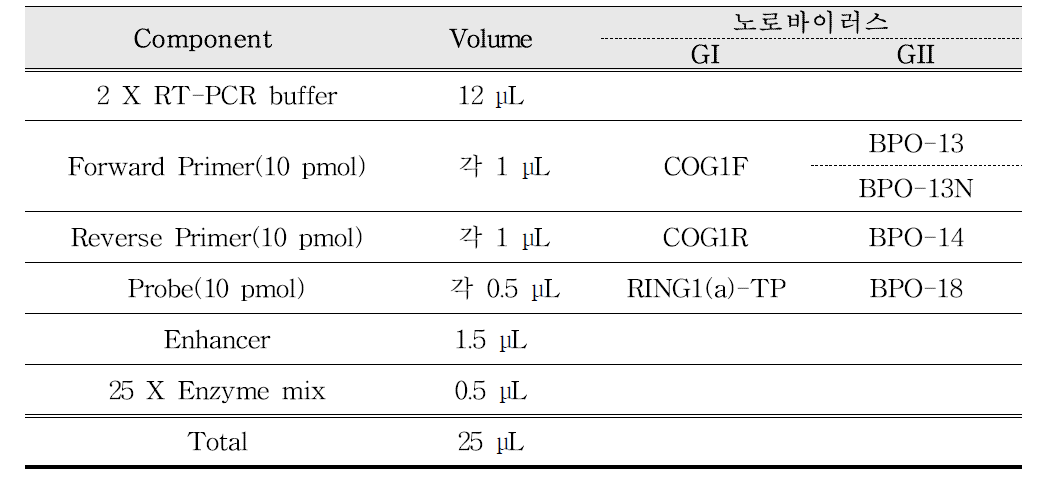 노로바이러스 Duplex Realtime RT-PCR 반응액 조성