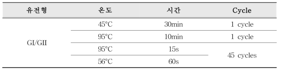 노로바이러스 Duplex Realtime RT-PCR 반응조건 및 온도