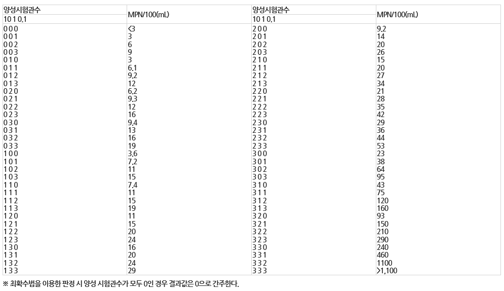 시험관 3개씩 시험하였을때 양성에 대한 최확수(95%신뢰한계)