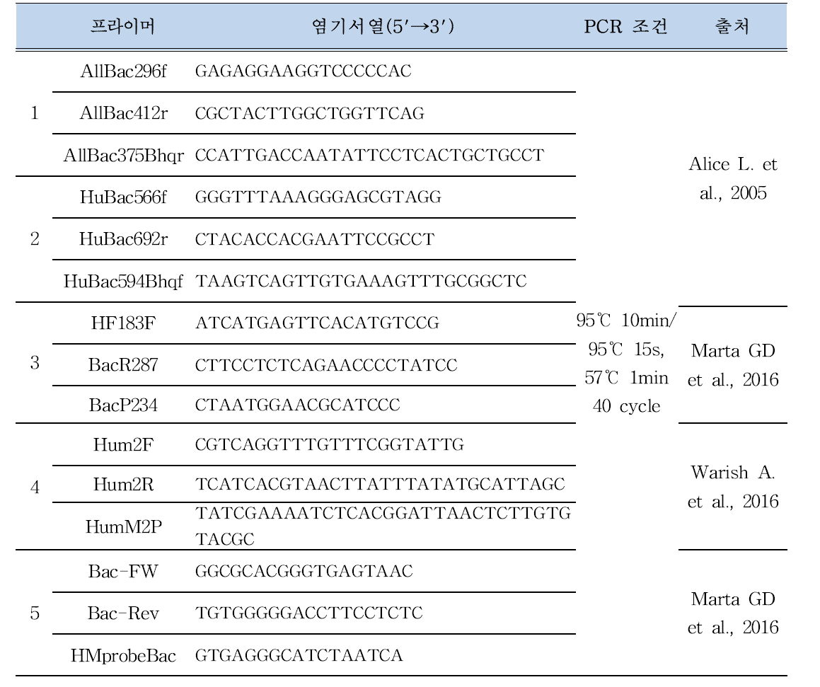 crAssphage host realtime PCR primer/probe 목록