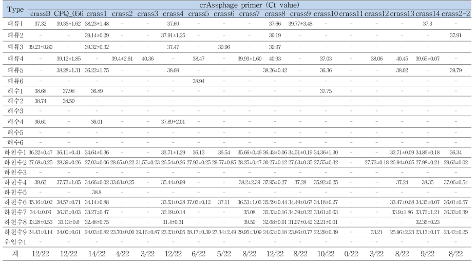 국내 분리 crAssphage 기반 primer/probe Ct value 비교