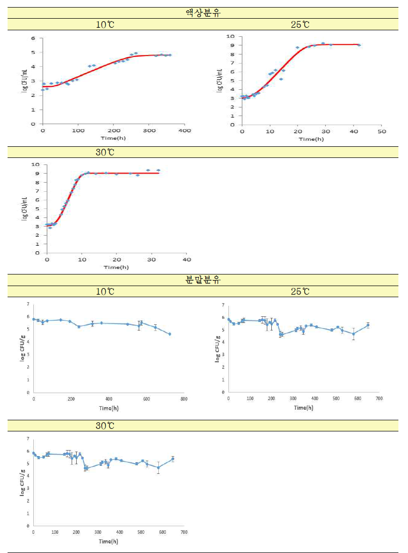 온도 별 분유(액상, 분말)에서 크로노박터의 성장 및 생존관찰