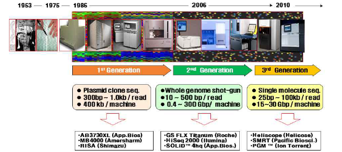 시퀀싱 장비의 발전