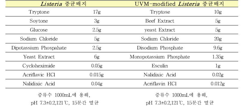 L. monocytogenes 증균배양에 사용된 배지 조성