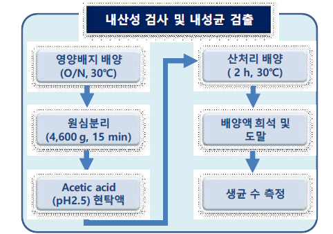 내산성 검사를 통한 내성균 검출 과정