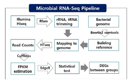 RNA-Seq 분석 파이프라인