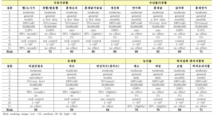 Risk Ranger를 활용한 L. monocytogenes의 잠재적 위해우려 식품군 선정