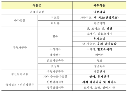 L. monocytogenes에 대한 오염도 분석을 위해 진행한 국내 유통중인 식품군 분류