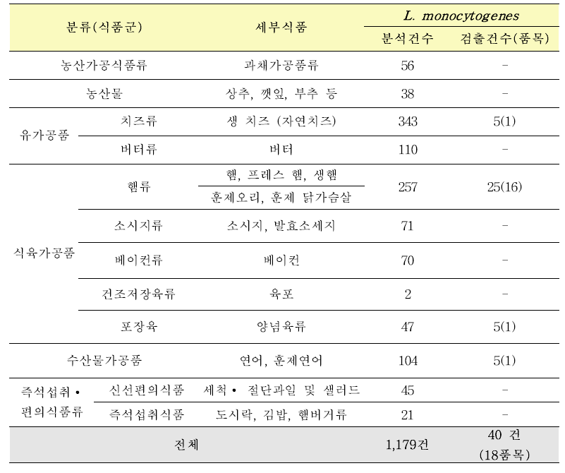 식품 내 L. monocytogenes 모니터링을 위한 검체건수 및 검출결과