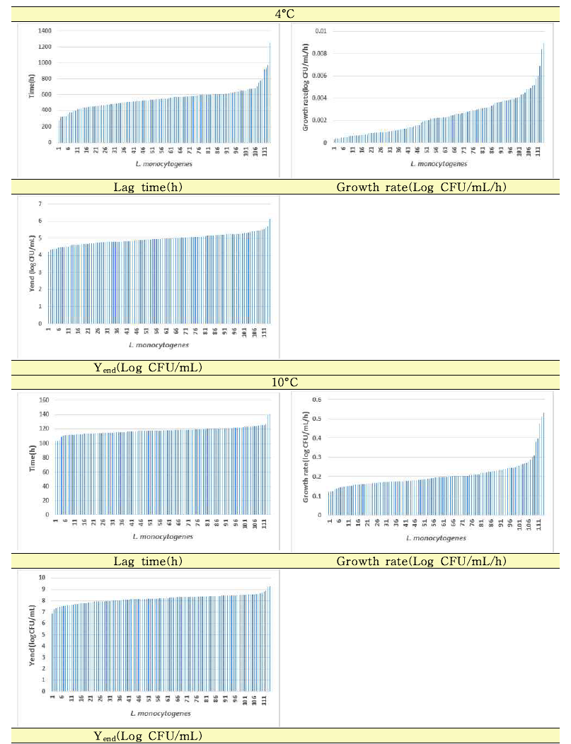 4, 10°C에서 L. monocytogenes (114 Strains)별 유도기, 성장속도, 최대성장농도 비교