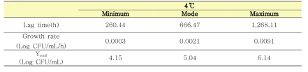 4℃에서 L. monocytogenes (114 Strains)별 유도기, 성장속도, 최대성장농도의 최솟값, 최빈, 최댓값