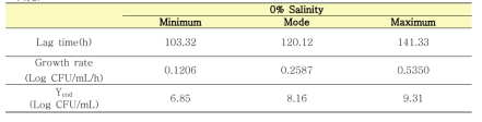 10℃에서 L. monocytogenes (114 Strains)별 유도기, 성장속도, 최대성장농도의 최솟값, 최빈, 최댓값