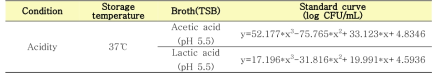 산성조건에서 시간변화에 따른 병원성대장균(OD, 600nm)의 표준곡선
