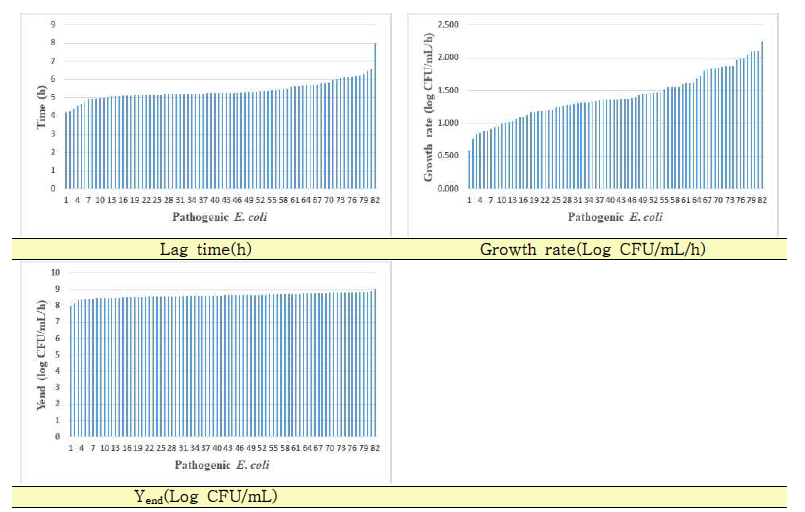 Lactic acid 첨가된 TSB(pH 5.5)에서 병원성대장균(82 Strains)별 유도기, 성장속도, 최대성장농도 비교