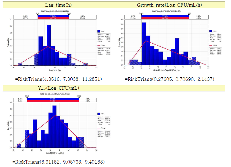 Acetic acid 첨가된 TSB에서 병원성대장균(82 Strains)별 유도기, 성장속도, 최대성장농도에 대한 확률분포모델