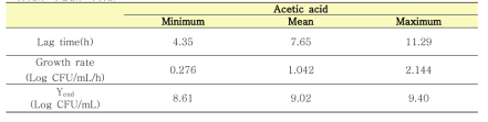 Acetic acid 첨가된 TSB에서 병원성대장균(82 Strains)별 유도기, 성장속도, 최대성장농도의 최솟값, 최빈값, 최댓값