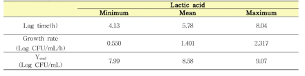 Lactic acid 첨가된 TSB에서 병원성대장균(82 Strains)별 유도기, 성장속도, 최대성장농도의 최솟값, 최빈값, 최댓값
