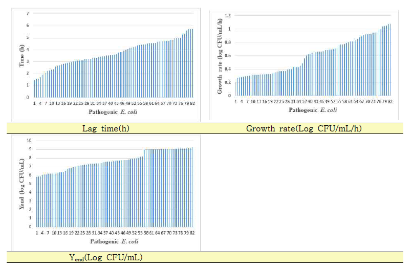 0% NaCl 첨가된 TSB에서 병원성대장균(82 Strains)별 유도기, 성장속도, 최대성장농도 비교