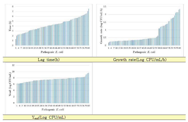 2% NaCl 첨가된 TSB에서 병원성대장균(82 Strains)별 유도기, 성장속도, 최대성장농도 비교