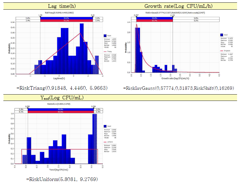 0% NaCl 첨가된 TSB에서 병원성대장균(82 Strains)별 유도기, 성장속도, 최대성장농도에 대한 확률분포모델
