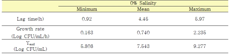 NaCl 첨가되지 않은 TSB(0%)에서 병원성대장균(82 Strains)별 유도기, 성장속도, 최대성장 농도의 최솟값, 최빈, 최댓값