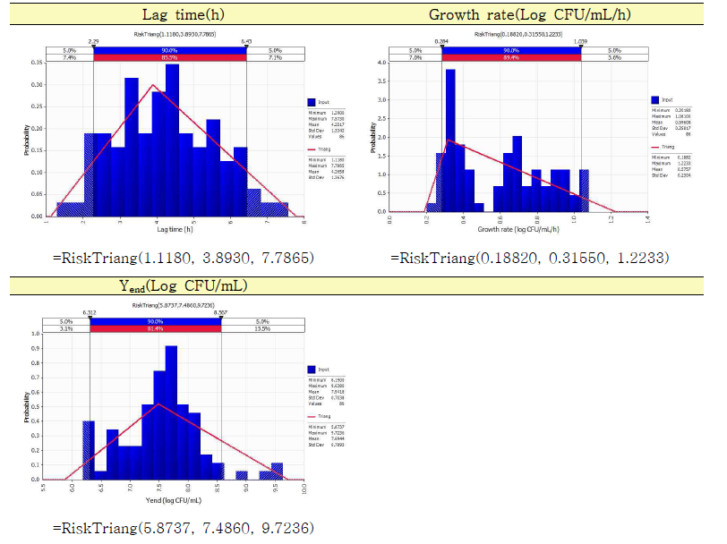 2% NaCl 첨가된 TSB에서 병원성대장균(82 Strains)별 유도기, 성장속도, 최대성장농도에 대한 확률분포모델