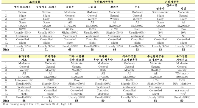 Risk Ranger를 활용한 Cronobacter spp.의 잠재적 위해우려 식품군 선정