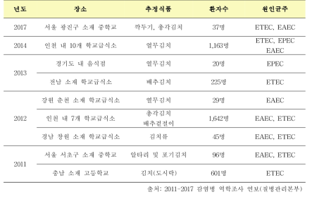 국내 집단급식소에서 발생한 병원성대장균에 의한 대표적인 식중독 발생현황