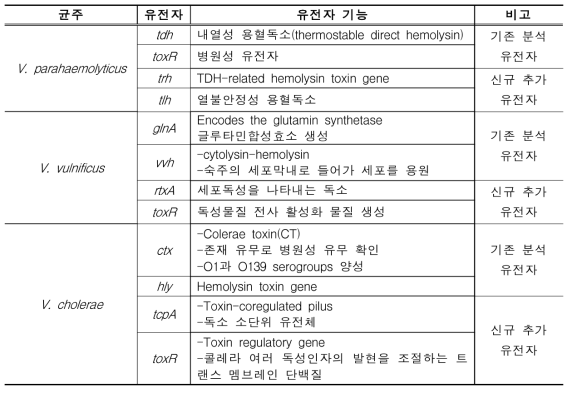 비브리오 표적 유전자 선정