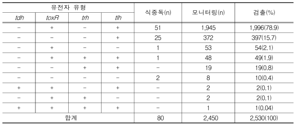 V. parahaemolyticus 균주의 유전자 패턴