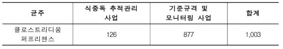 C. perfringens 분리 현황