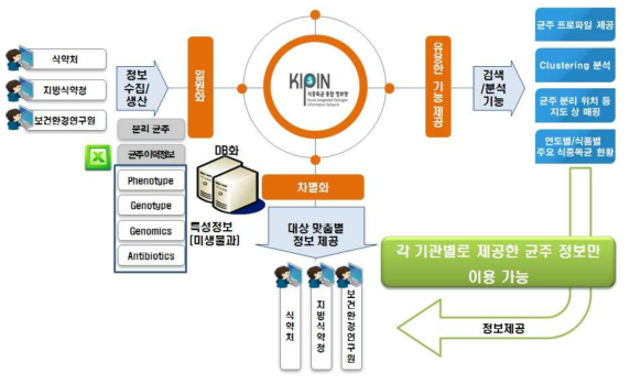 식약처 식중독균 통합정보망 시스템(Kipin) 운영체계
