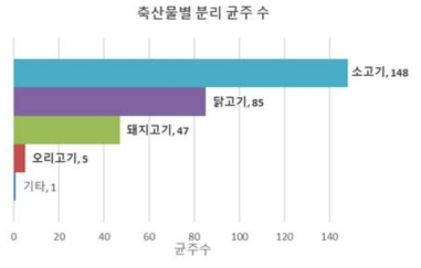 C. perfringens 균주의 축산물 분리유형