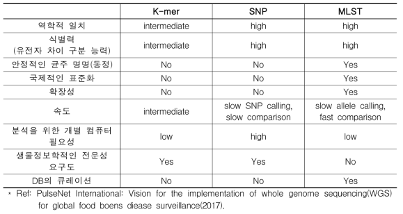 K-mers vs SNP analysis vs wgMLST