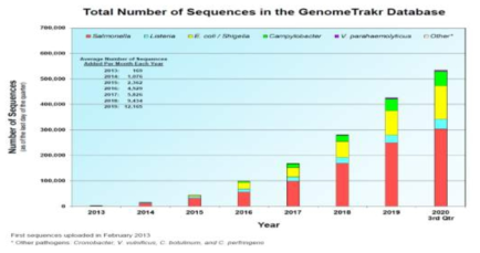 미국 FDA의 GenomeTrakr 데이터베이스 구축과 시퀀싱 현황