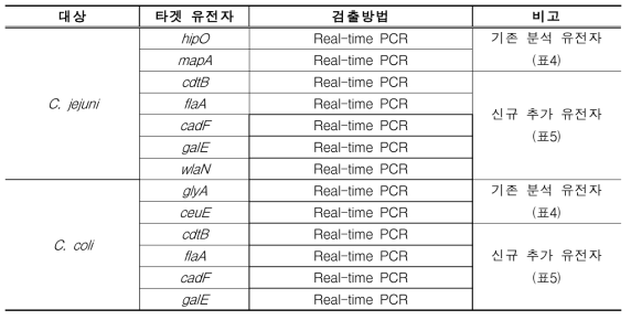 C. jejuni/coli 표적 유전자 선정