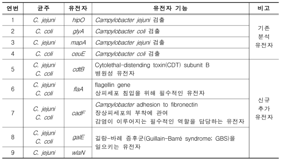 C. jejuni/coli 표적 유전자 선정
